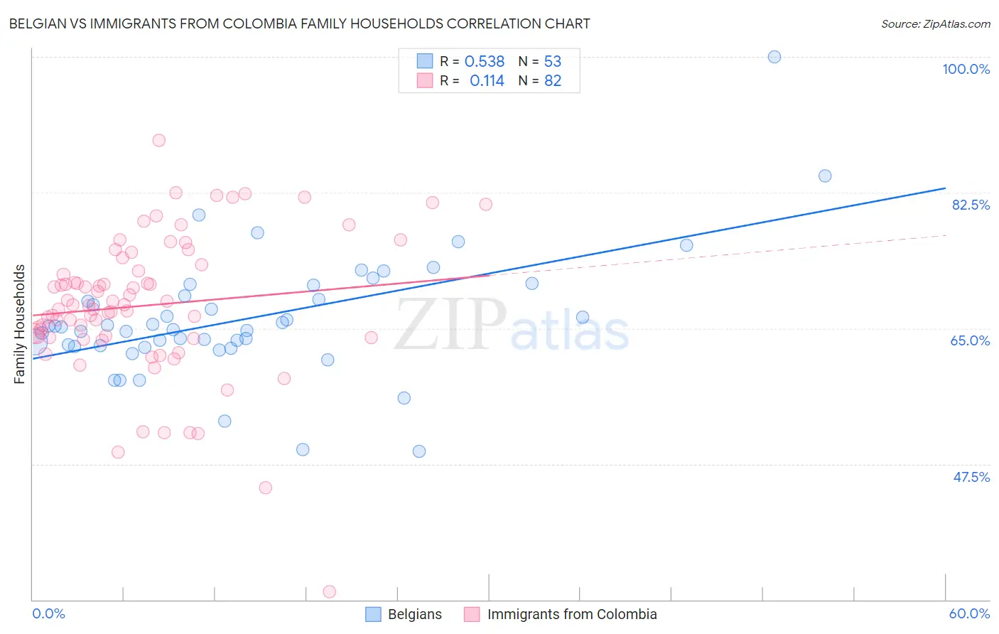 Belgian vs Immigrants from Colombia Family Households