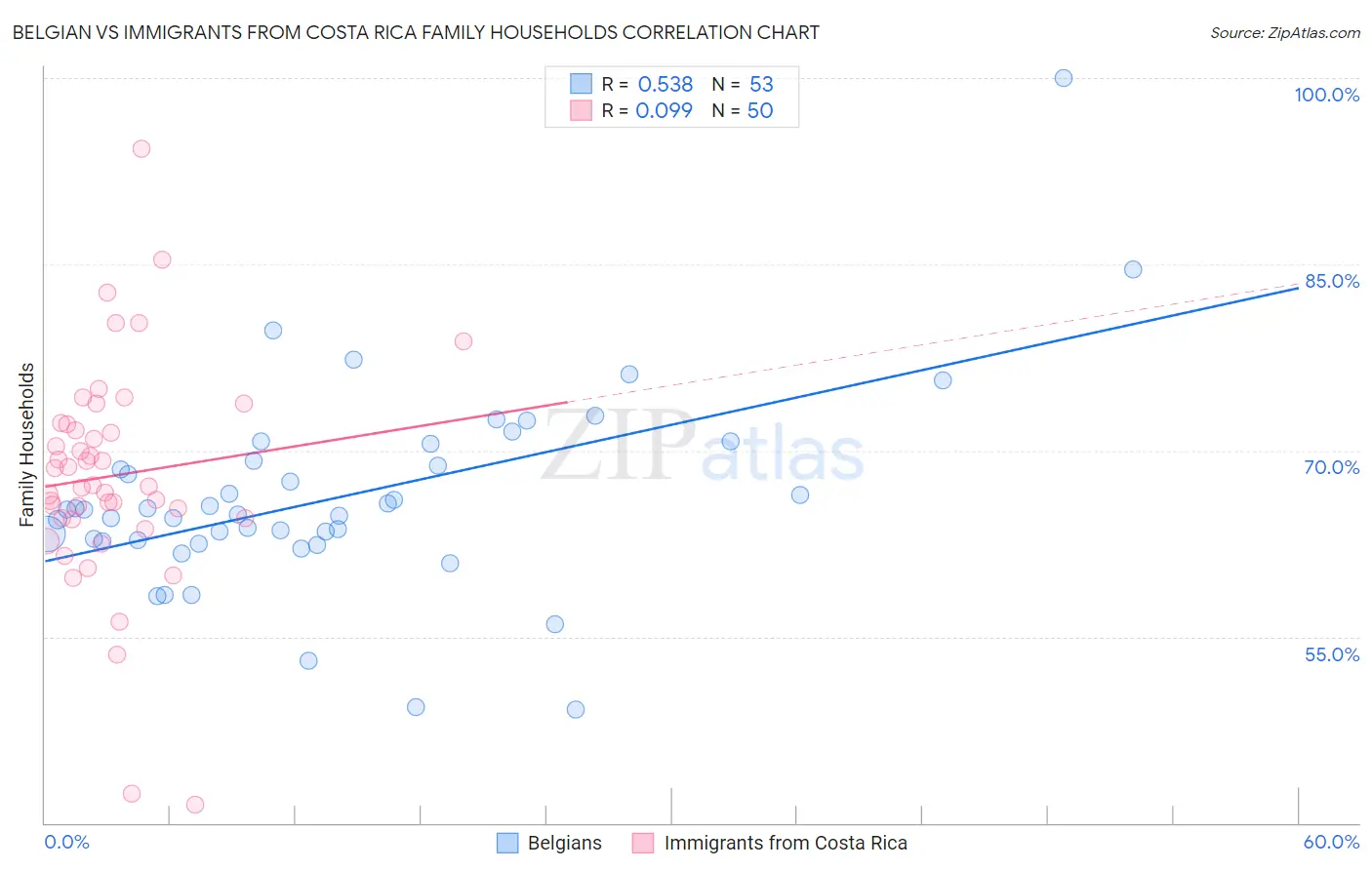 Belgian vs Immigrants from Costa Rica Family Households