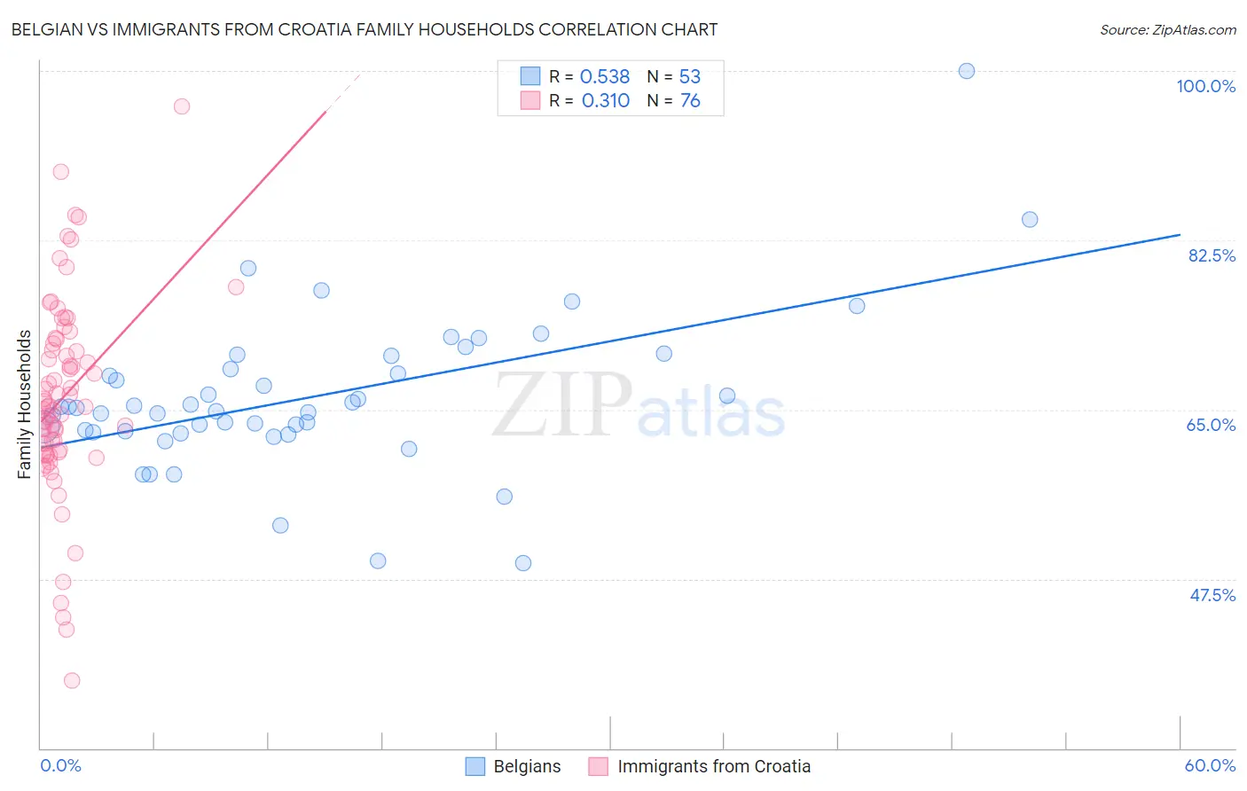 Belgian vs Immigrants from Croatia Family Households