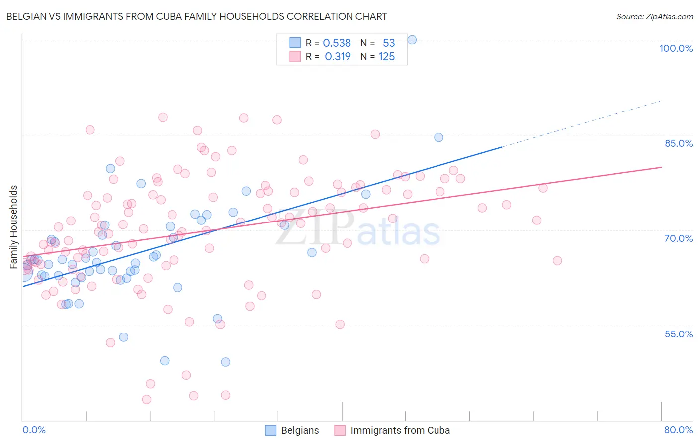 Belgian vs Immigrants from Cuba Family Households