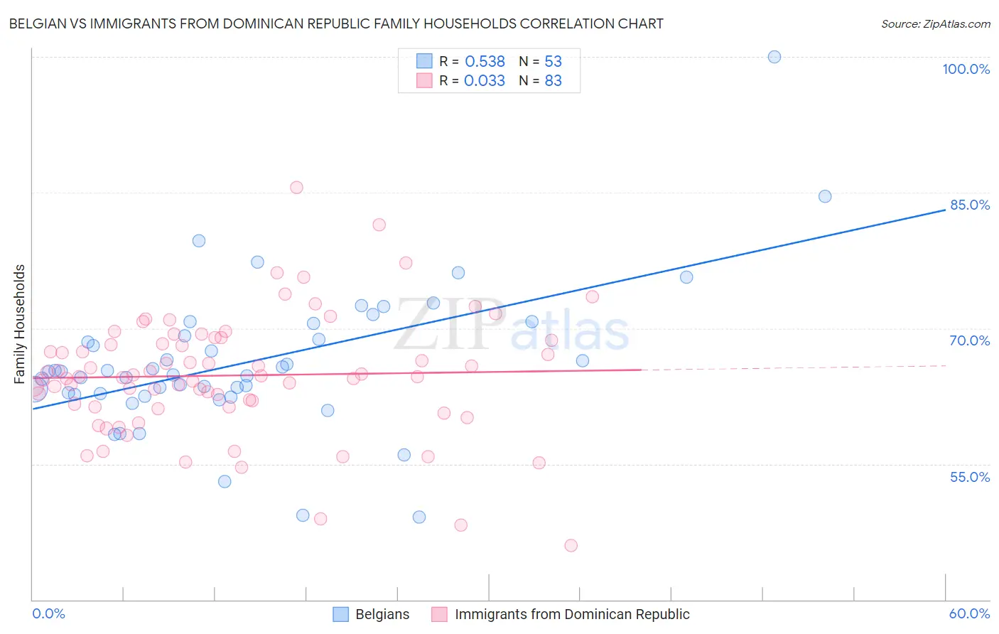Belgian vs Immigrants from Dominican Republic Family Households