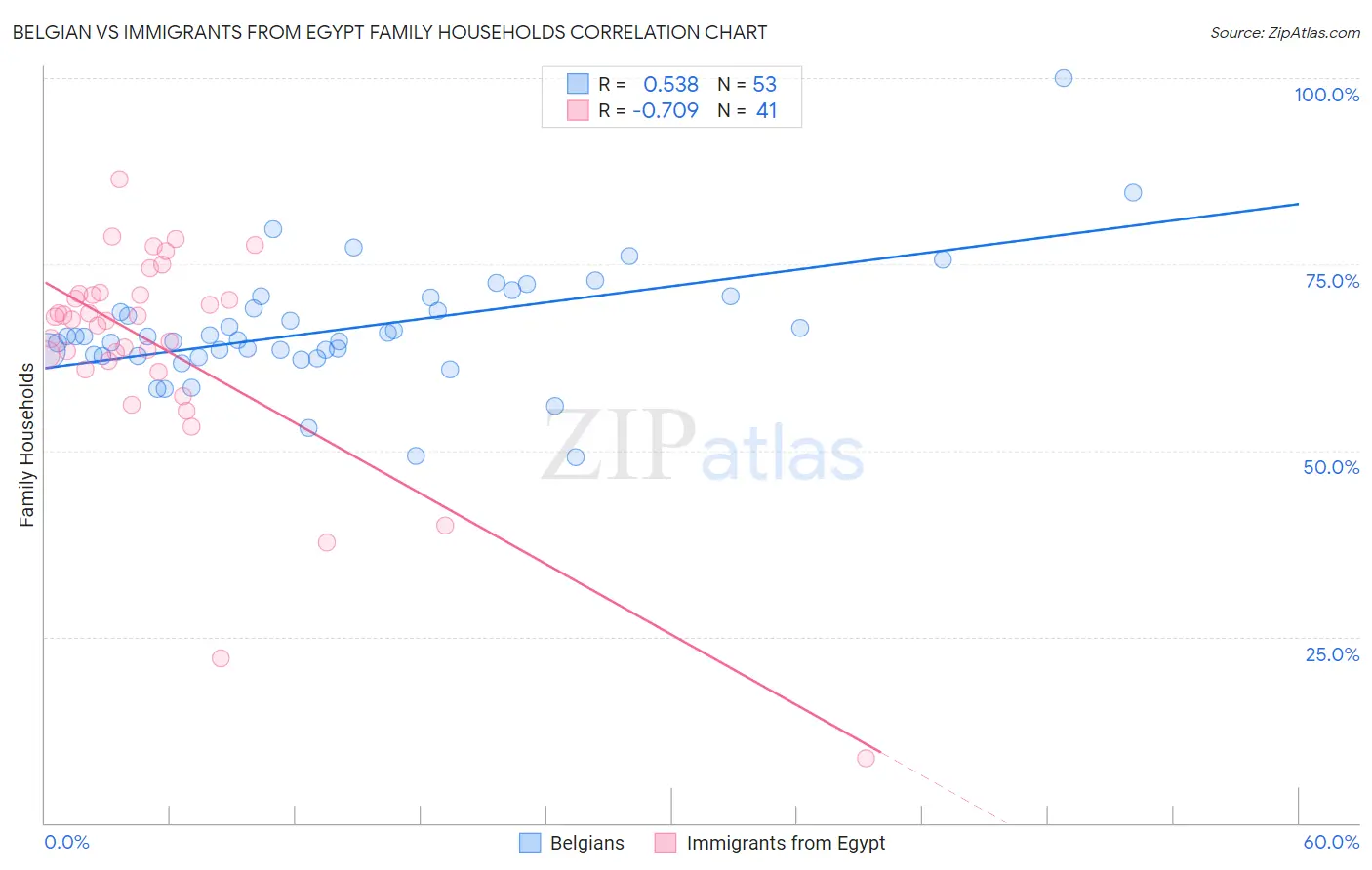 Belgian vs Immigrants from Egypt Family Households