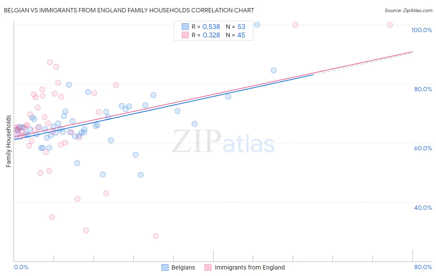 Belgian vs Immigrants from England Family Households