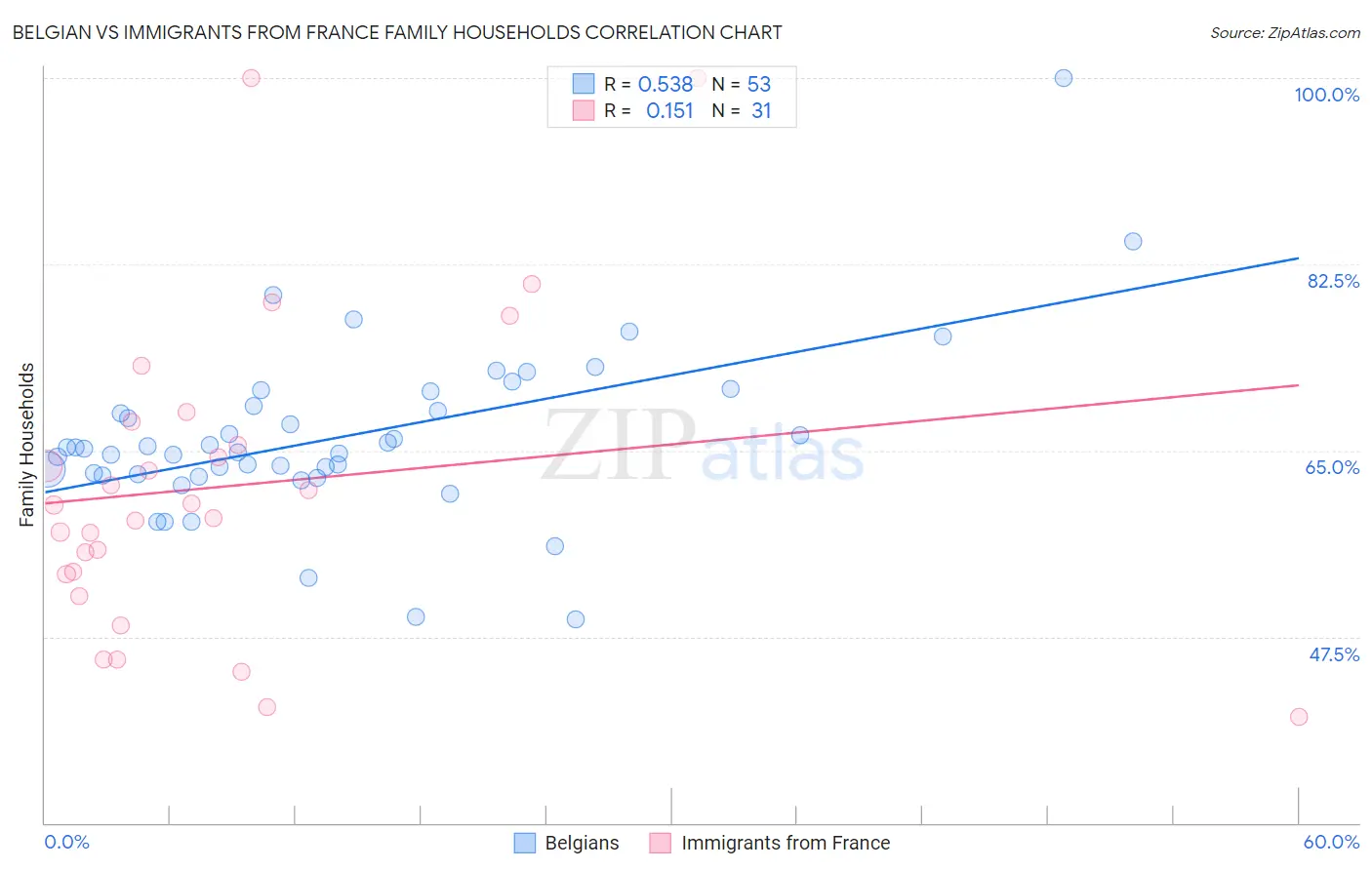 Belgian vs Immigrants from France Family Households