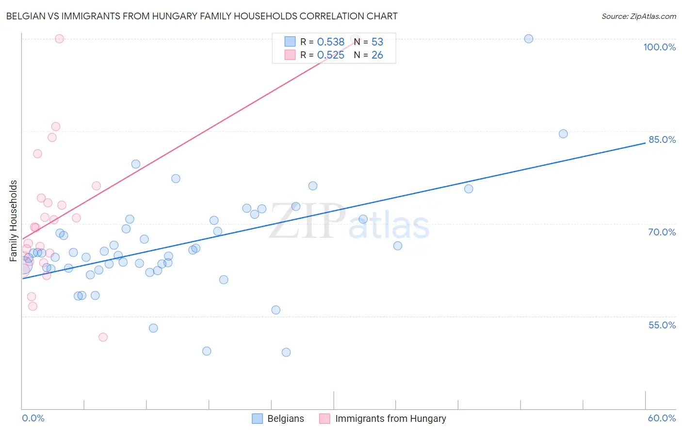 Belgian vs Immigrants from Hungary Family Households