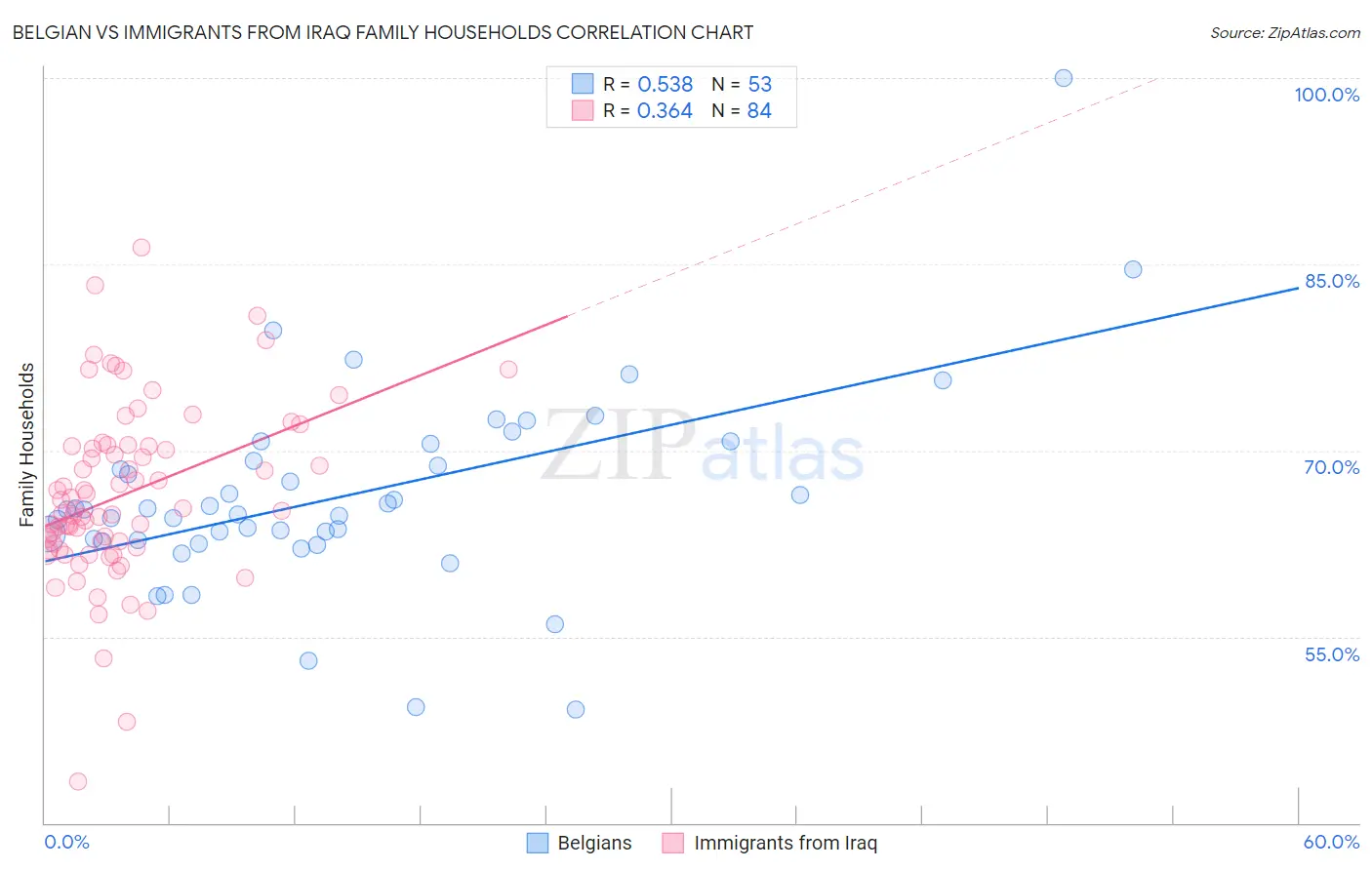 Belgian vs Immigrants from Iraq Family Households