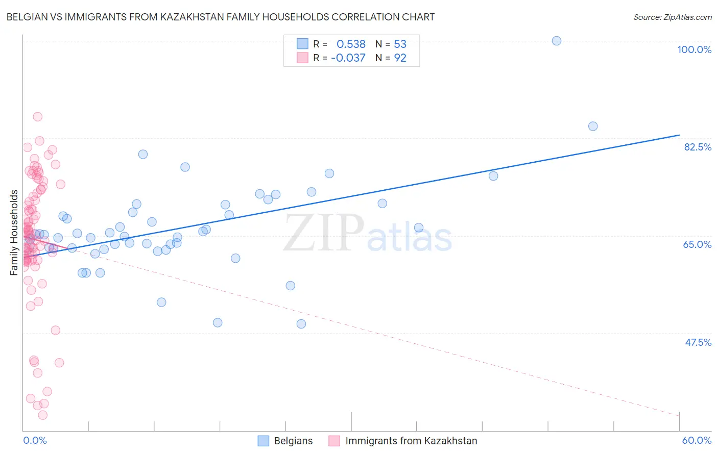 Belgian vs Immigrants from Kazakhstan Family Households