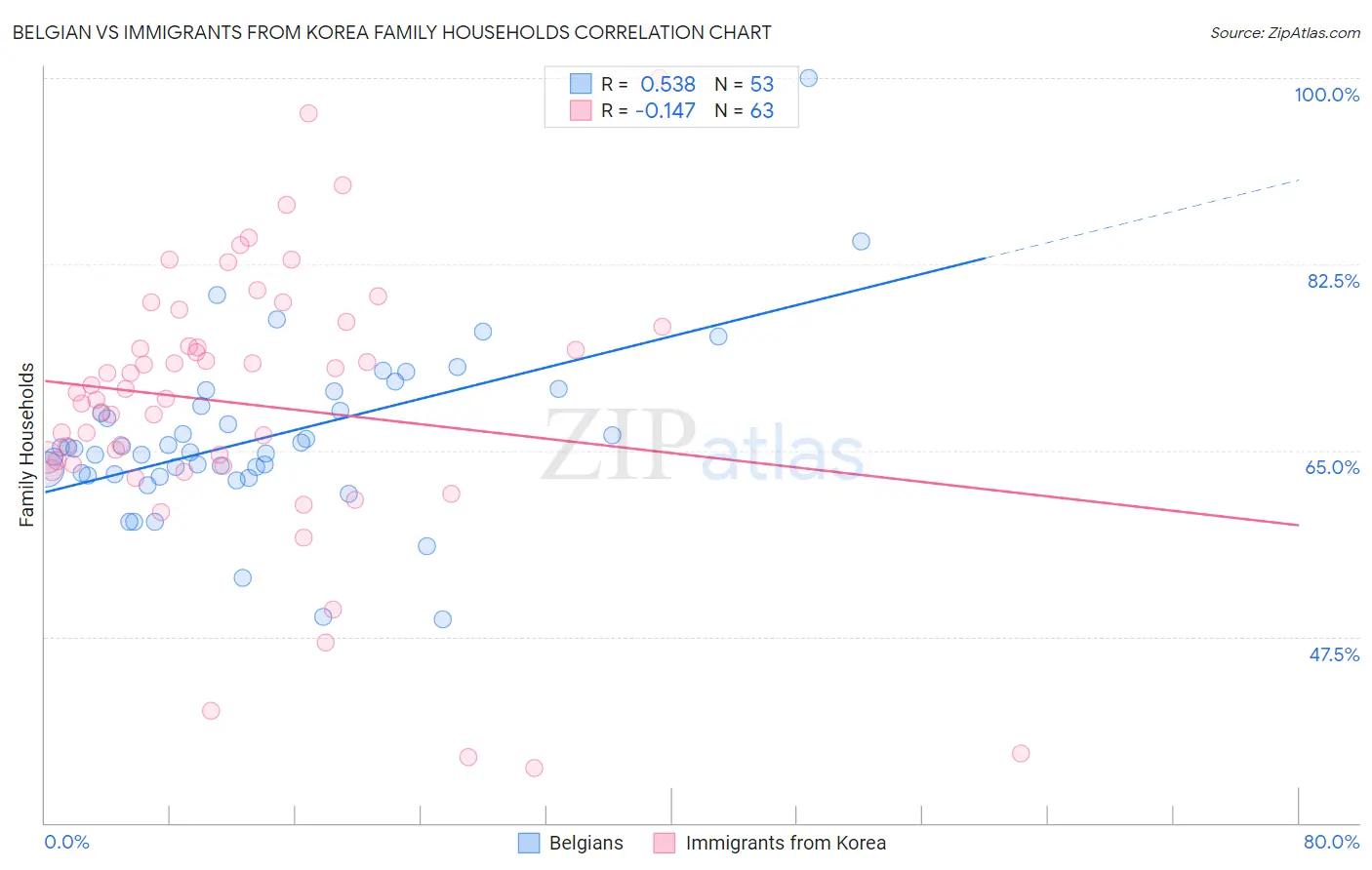 Belgian vs Immigrants from Korea Family Households