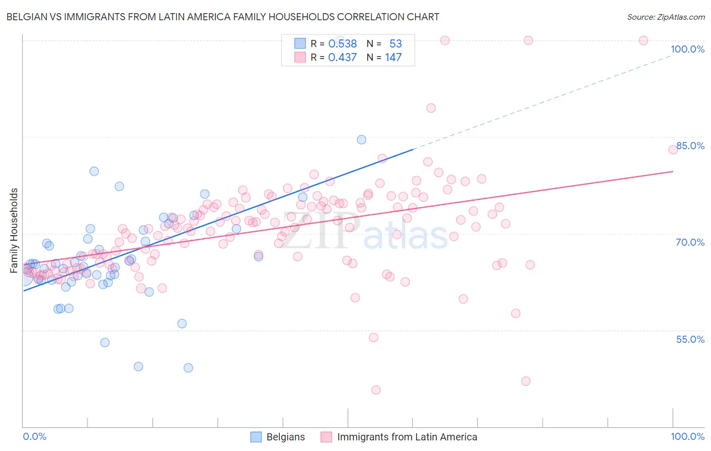 Belgian vs Immigrants from Latin America Family Households