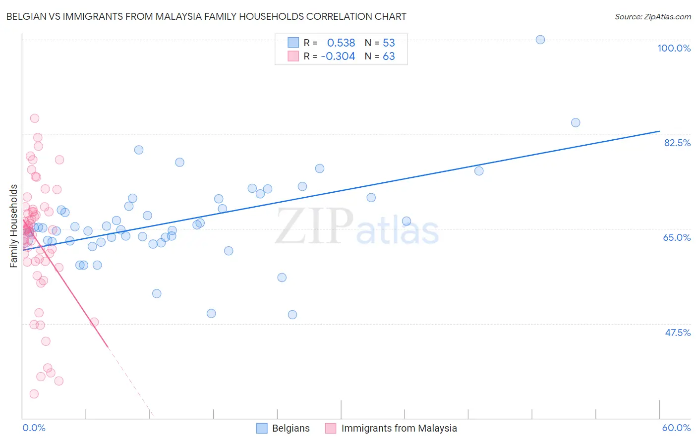 Belgian vs Immigrants from Malaysia Family Households