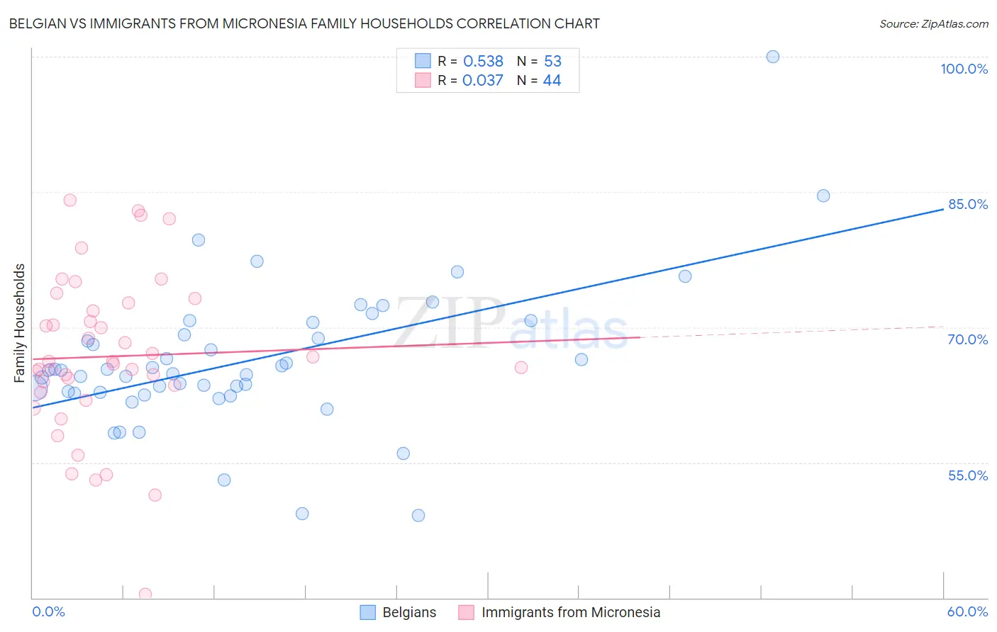 Belgian vs Immigrants from Micronesia Family Households