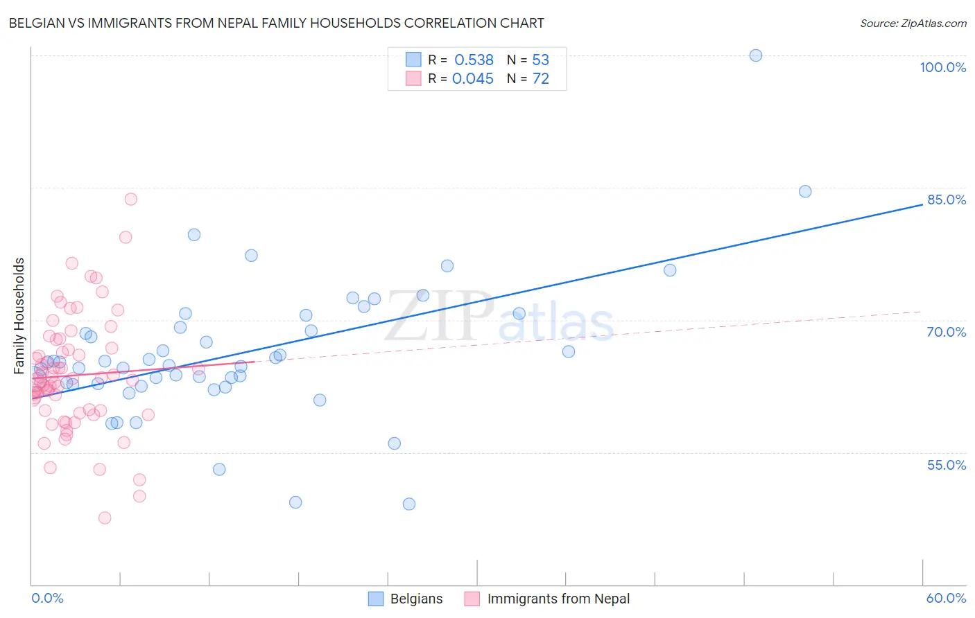 Belgian vs Immigrants from Nepal Family Households