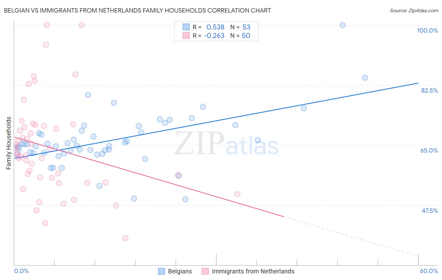 Belgian vs Immigrants from Netherlands Family Households