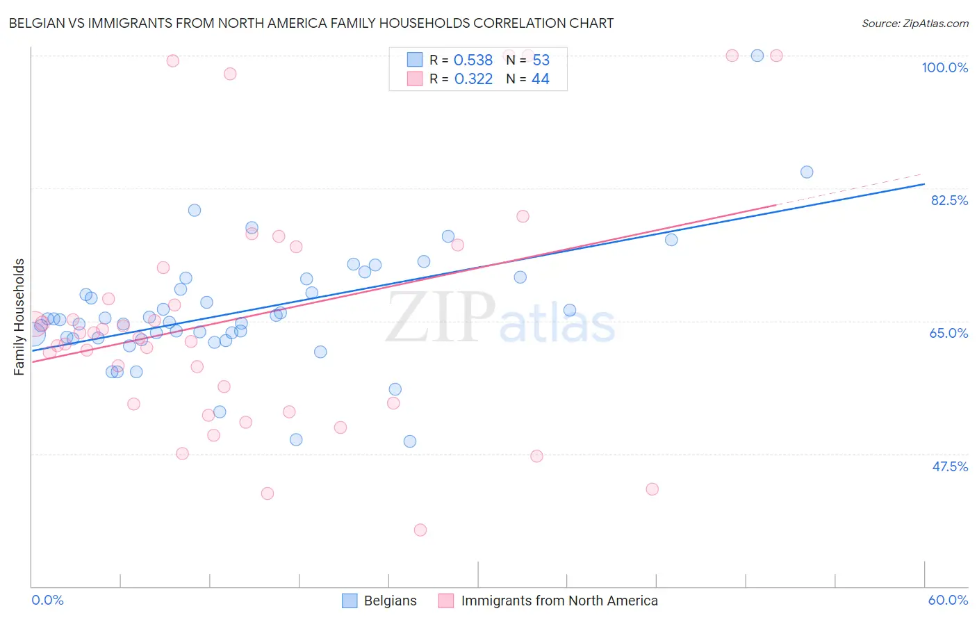 Belgian vs Immigrants from North America Family Households