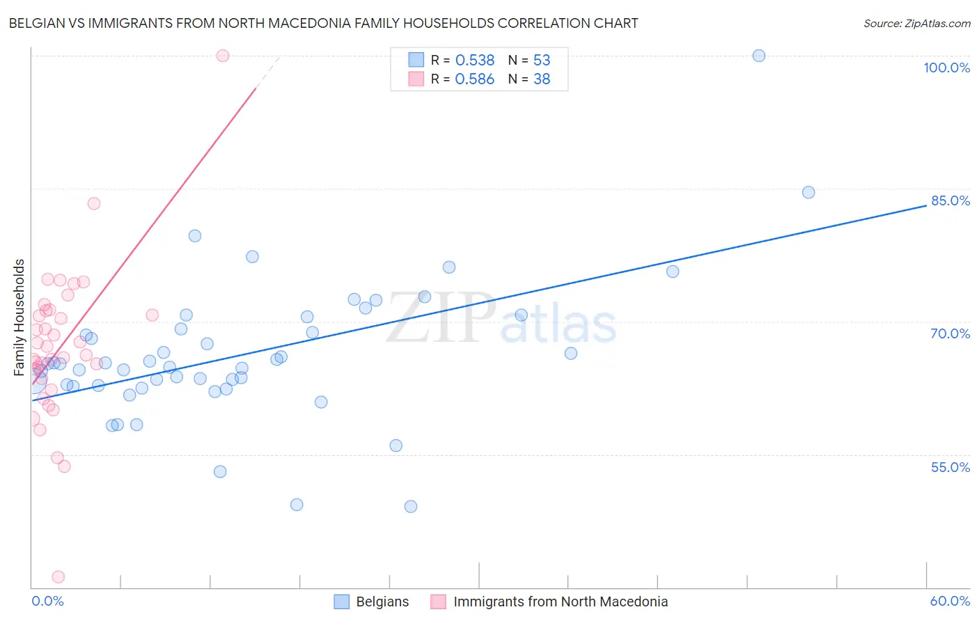 Belgian vs Immigrants from North Macedonia Family Households
