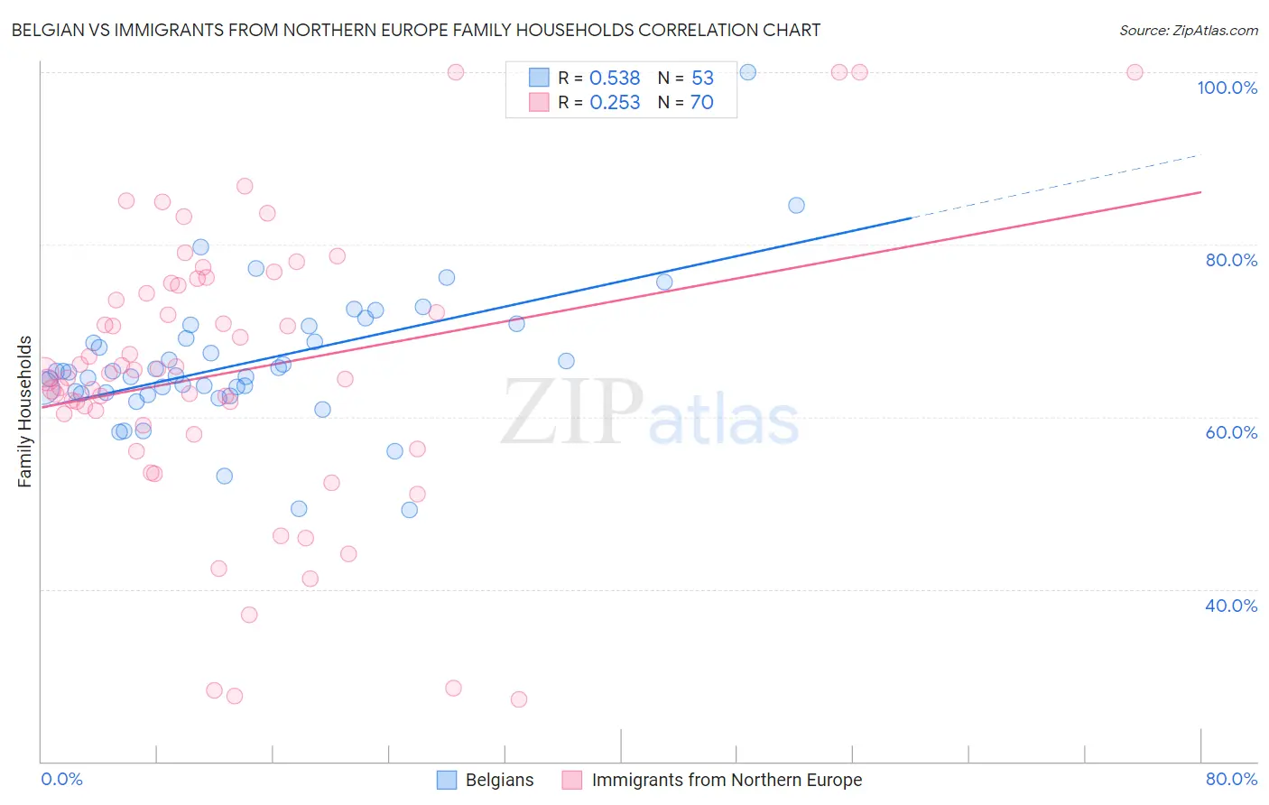 Belgian vs Immigrants from Northern Europe Family Households