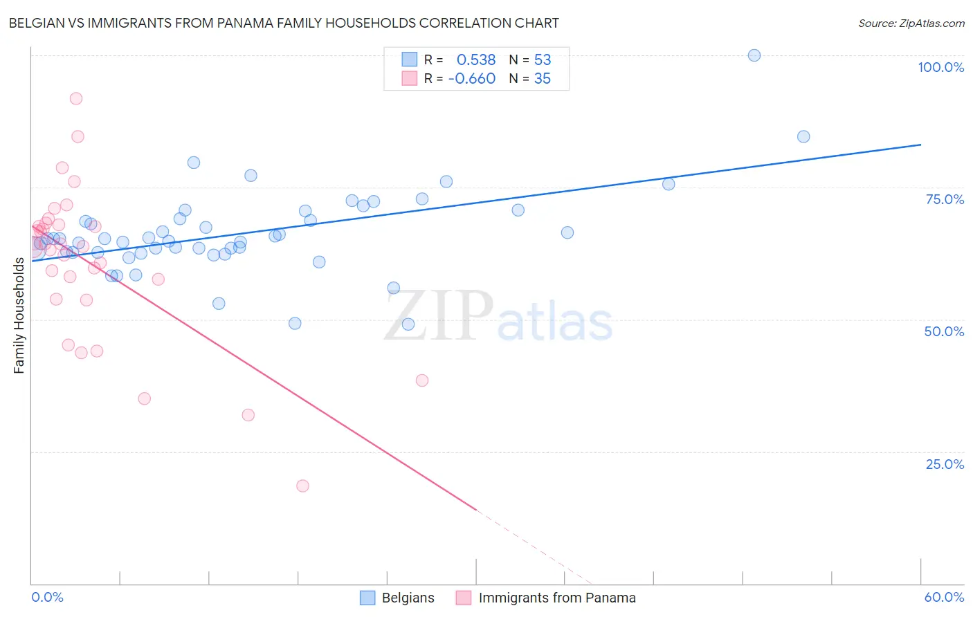 Belgian vs Immigrants from Panama Family Households