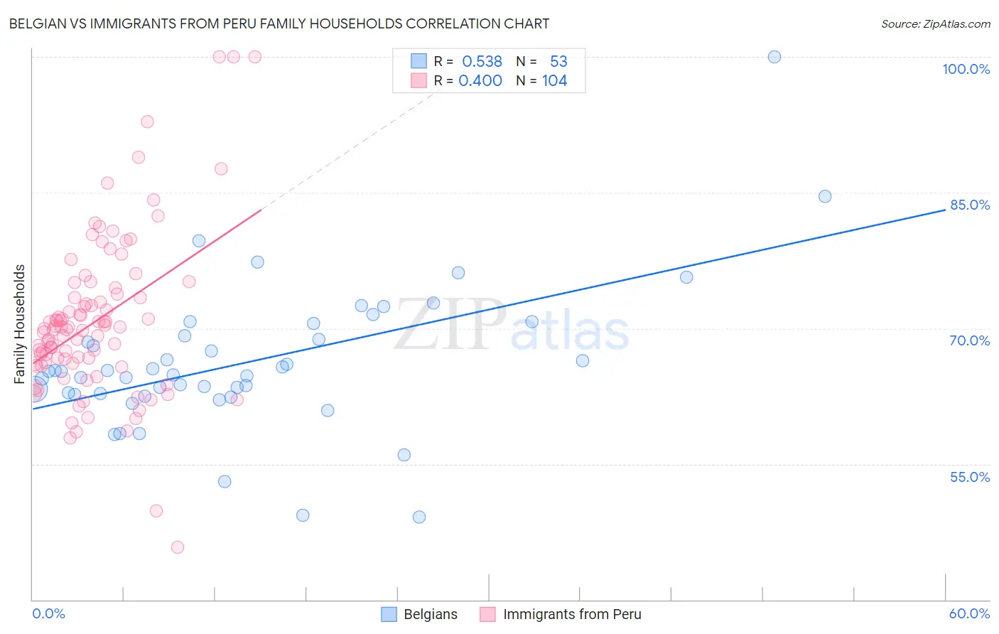 Belgian vs Immigrants from Peru Family Households