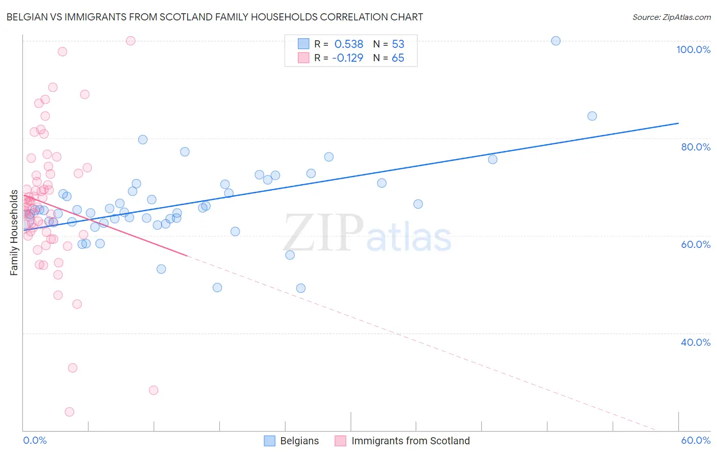 Belgian vs Immigrants from Scotland Family Households