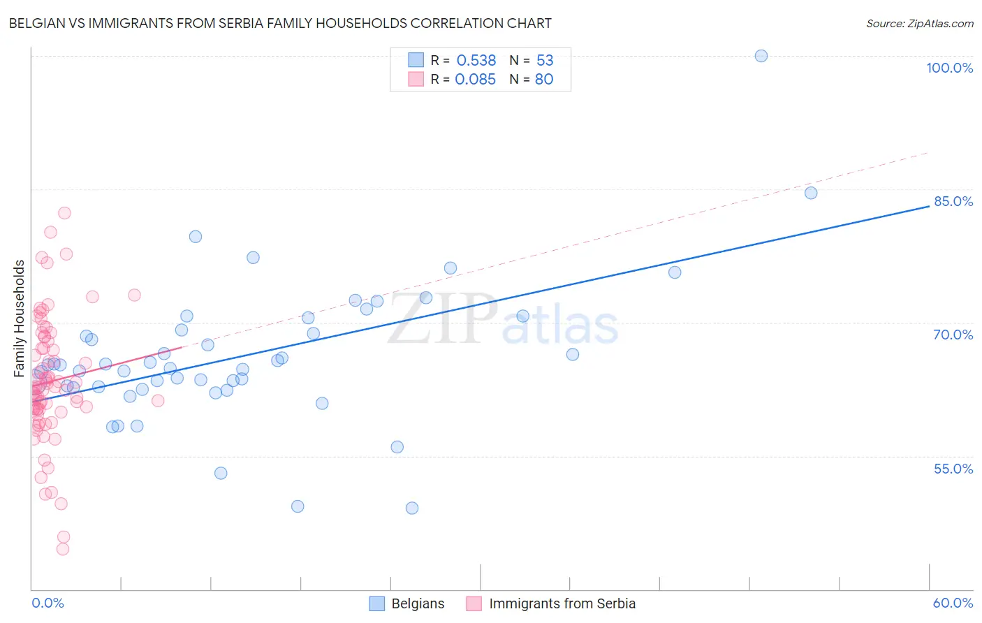 Belgian vs Immigrants from Serbia Family Households