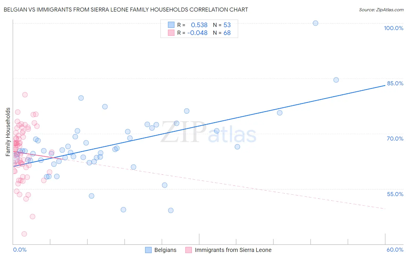 Belgian vs Immigrants from Sierra Leone Family Households