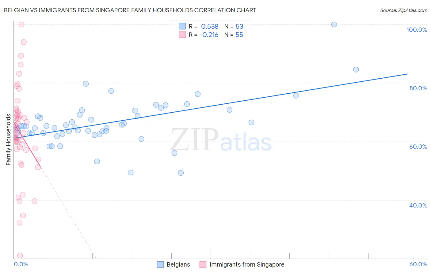 Belgian vs Immigrants from Singapore Family Households