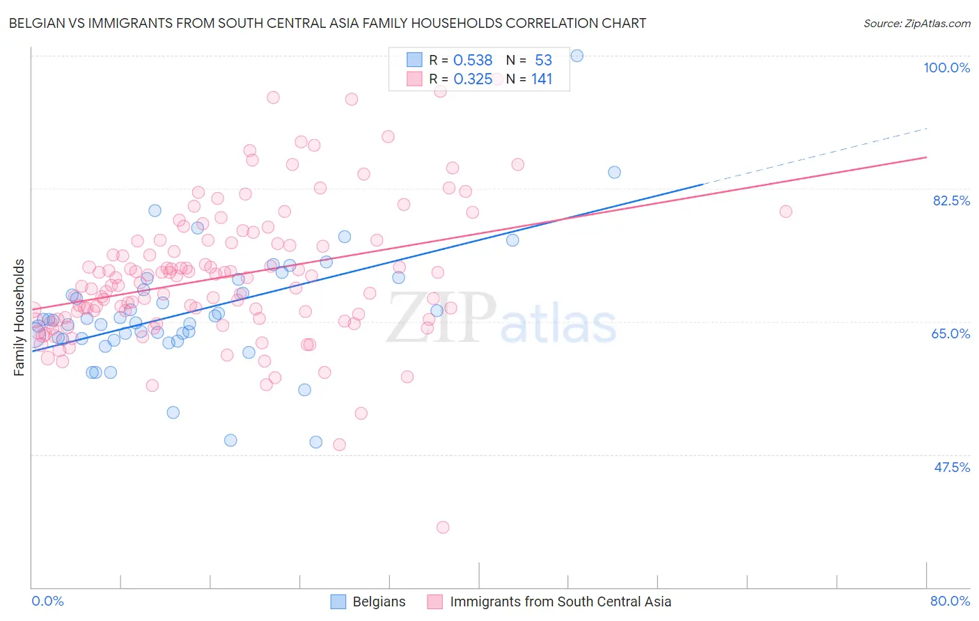 Belgian vs Immigrants from South Central Asia Family Households