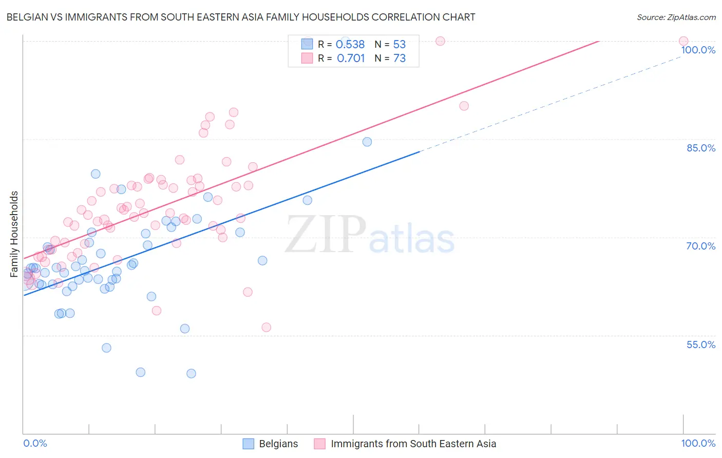 Belgian vs Immigrants from South Eastern Asia Family Households