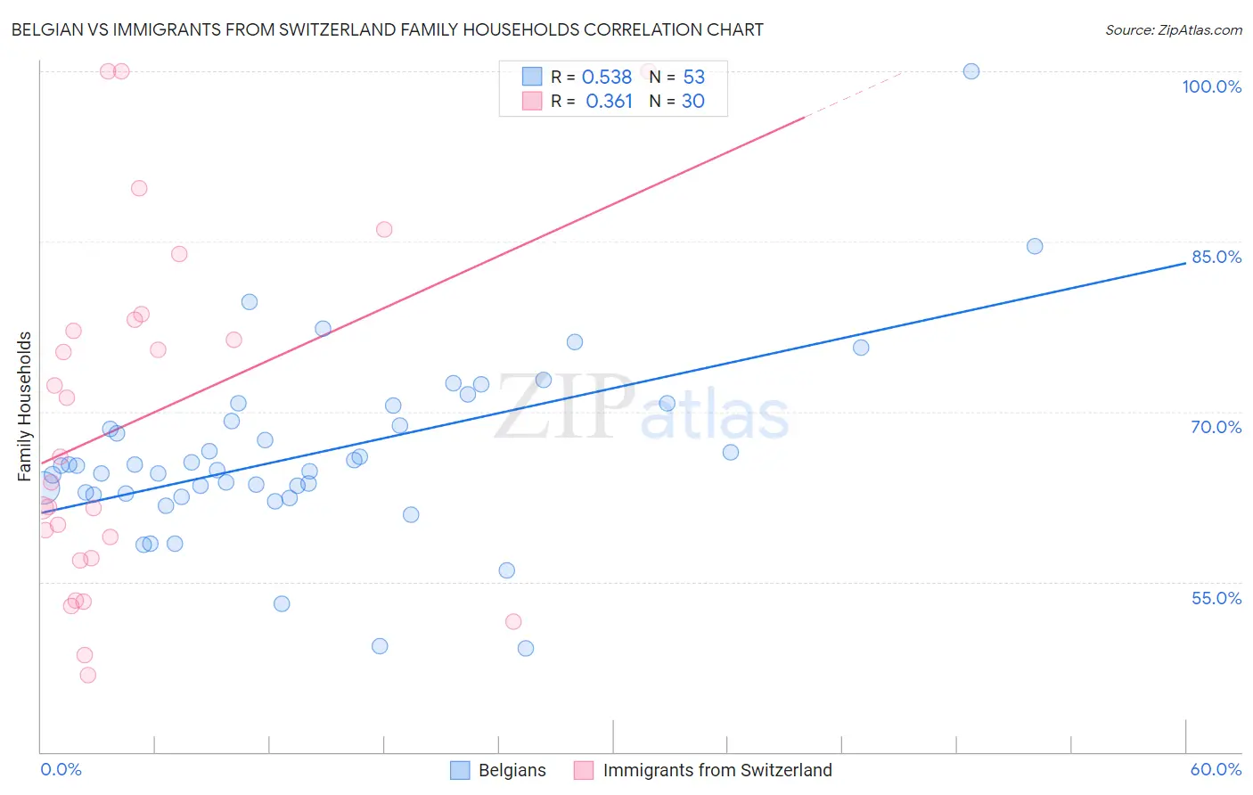 Belgian vs Immigrants from Switzerland Family Households