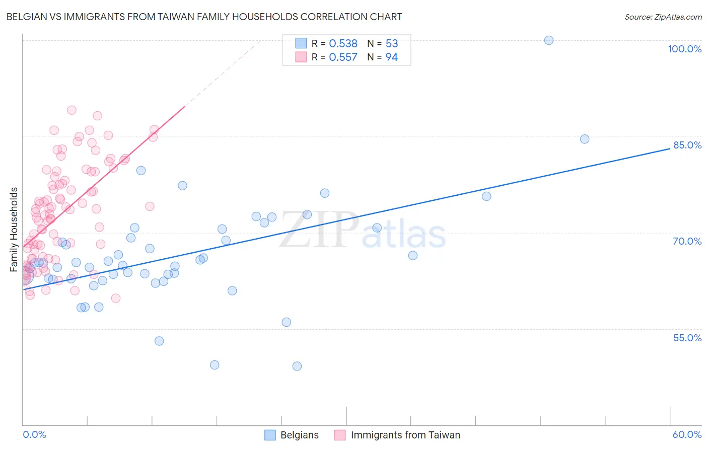 Belgian vs Immigrants from Taiwan Family Households