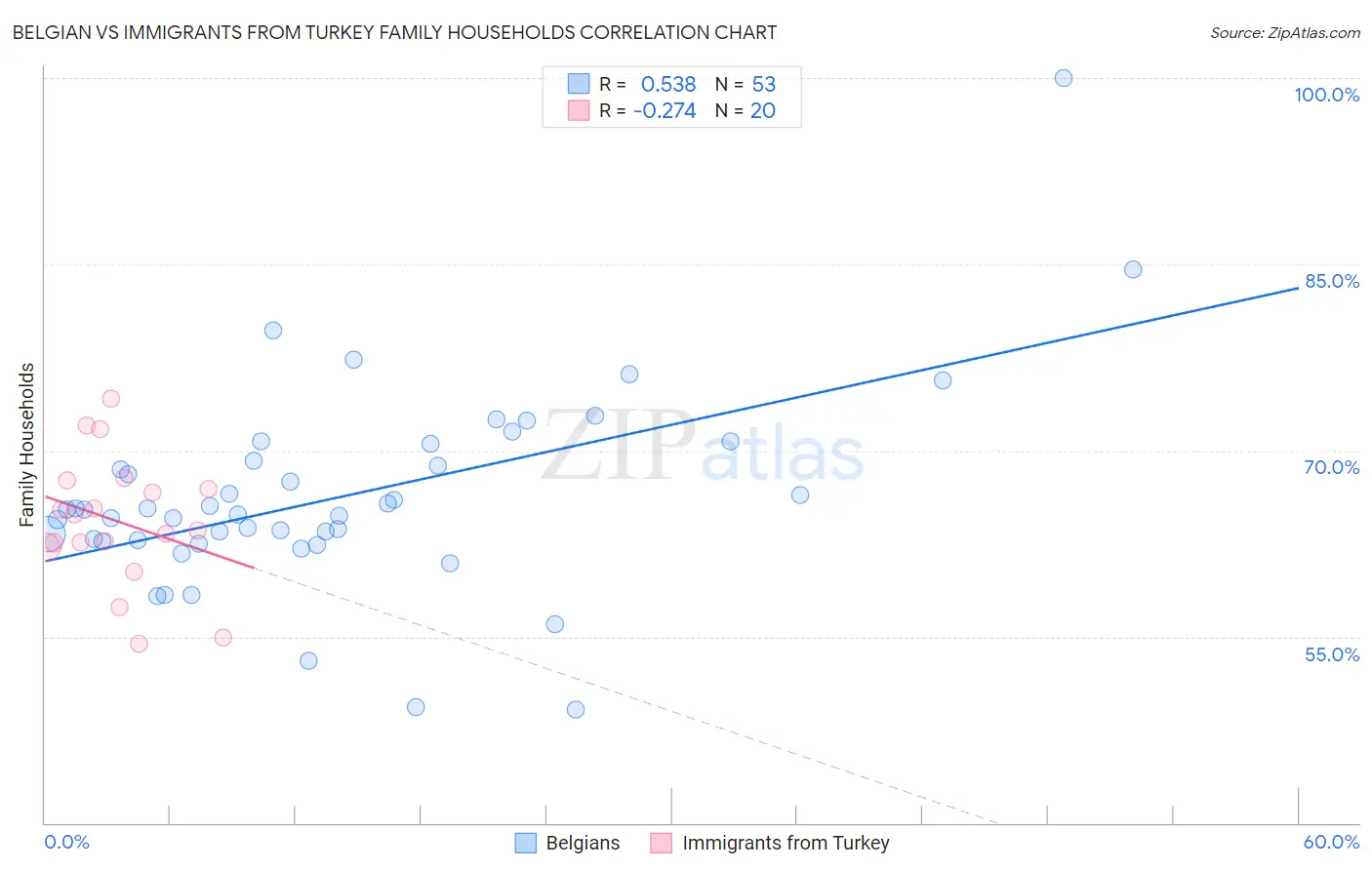 Belgian vs Immigrants from Turkey Family Households