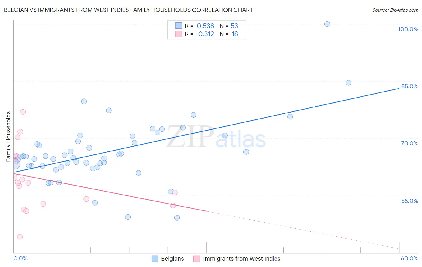 Belgian vs Immigrants from West Indies Family Households