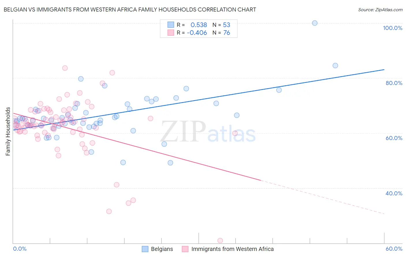 Belgian vs Immigrants from Western Africa Family Households
