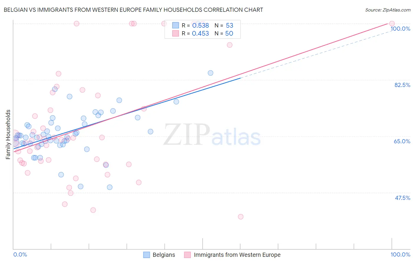 Belgian vs Immigrants from Western Europe Family Households