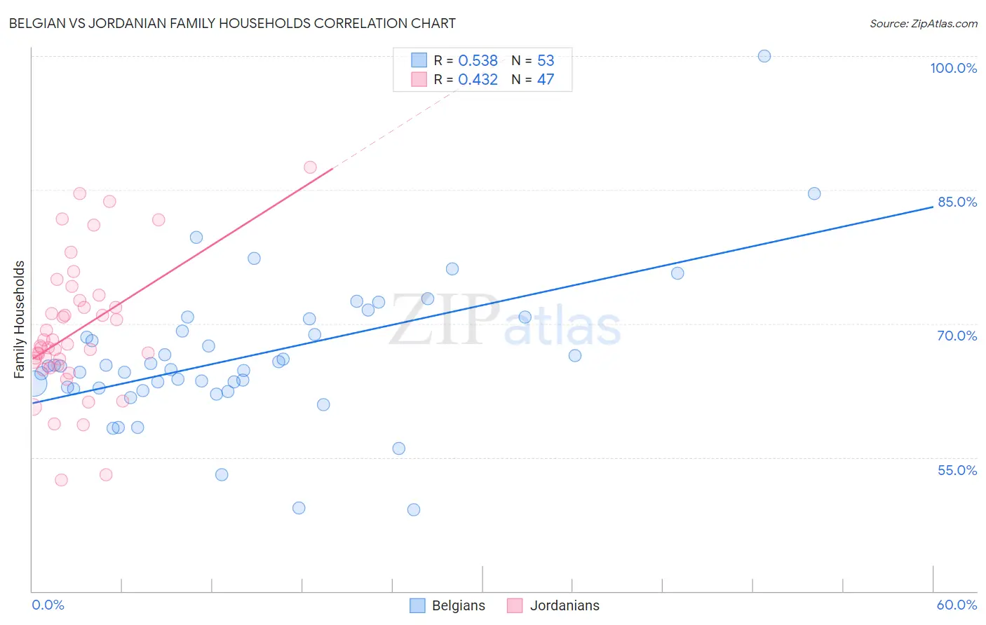 Belgian vs Jordanian Family Households