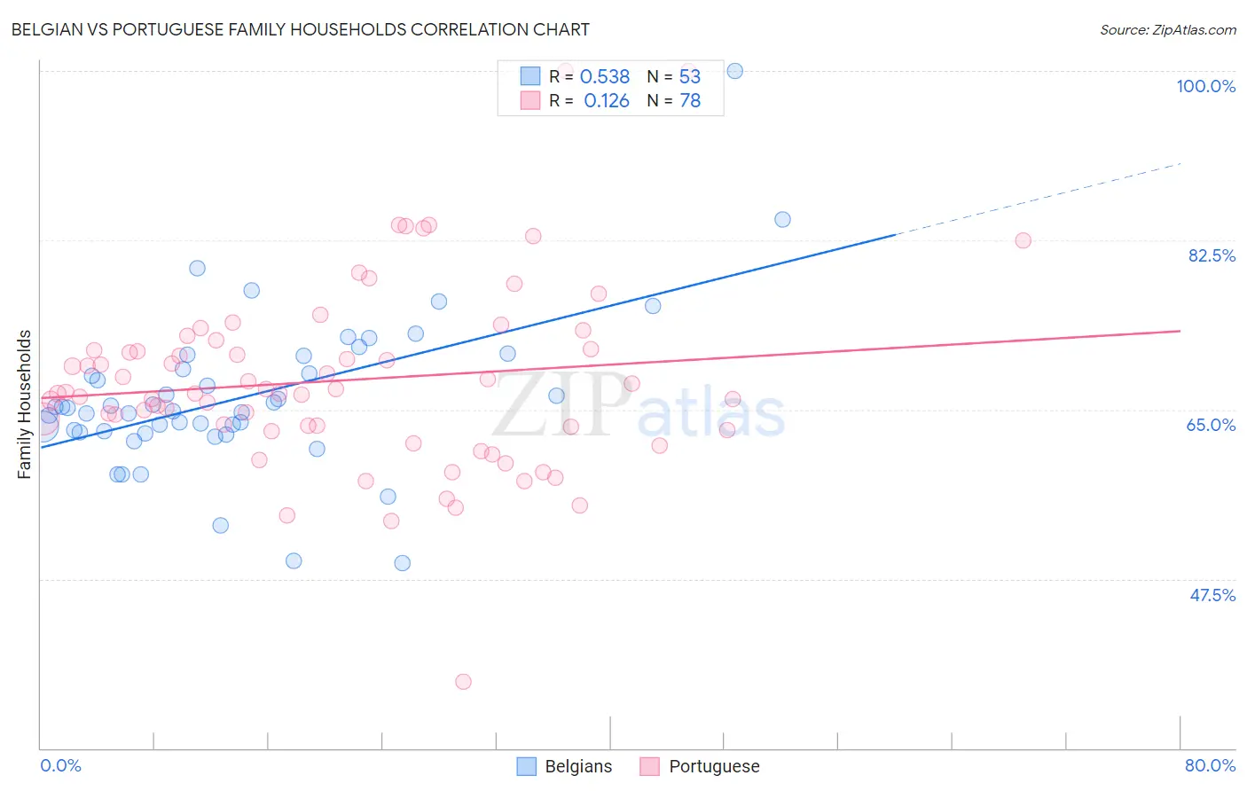 Belgian vs Portuguese Family Households