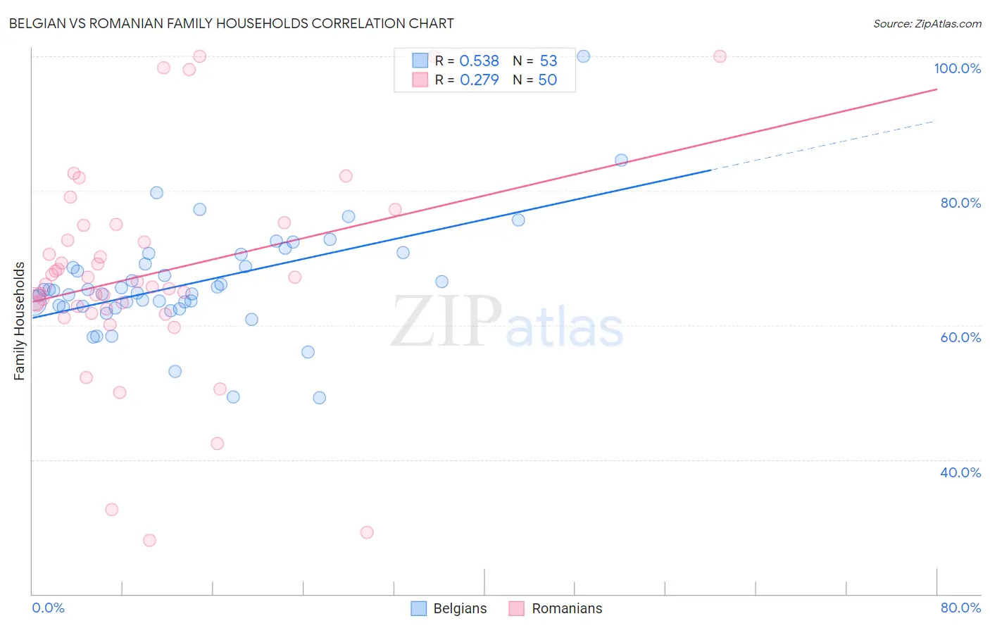 Belgian vs Romanian Family Households