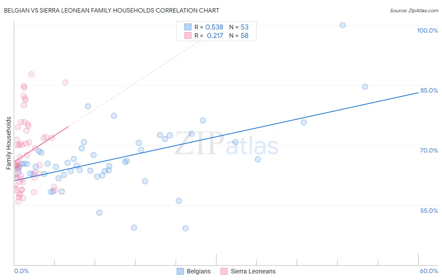 Belgian vs Sierra Leonean Family Households