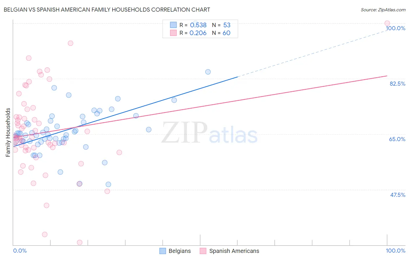 Belgian vs Spanish American Family Households