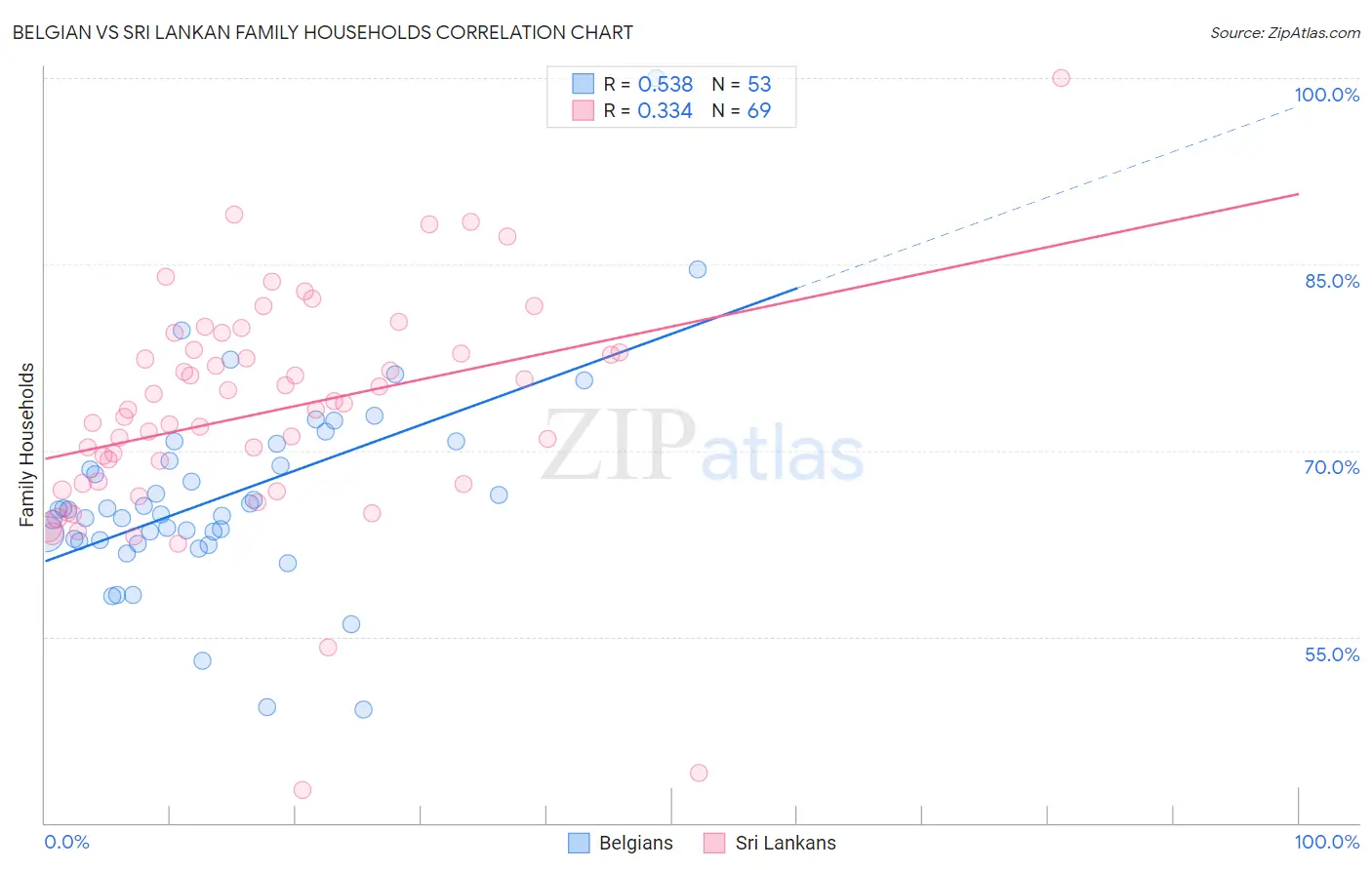 Belgian vs Sri Lankan Family Households