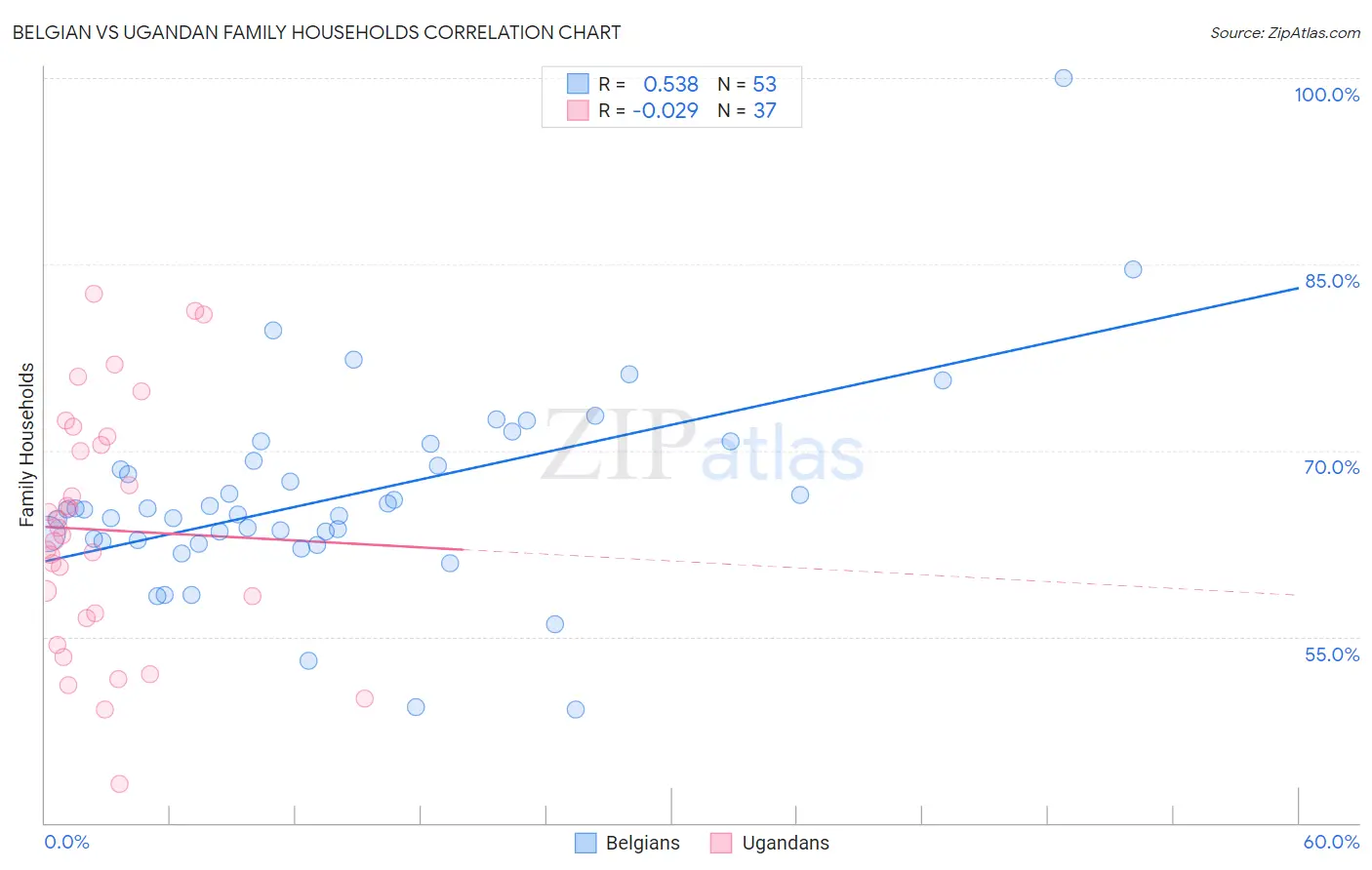 Belgian vs Ugandan Family Households