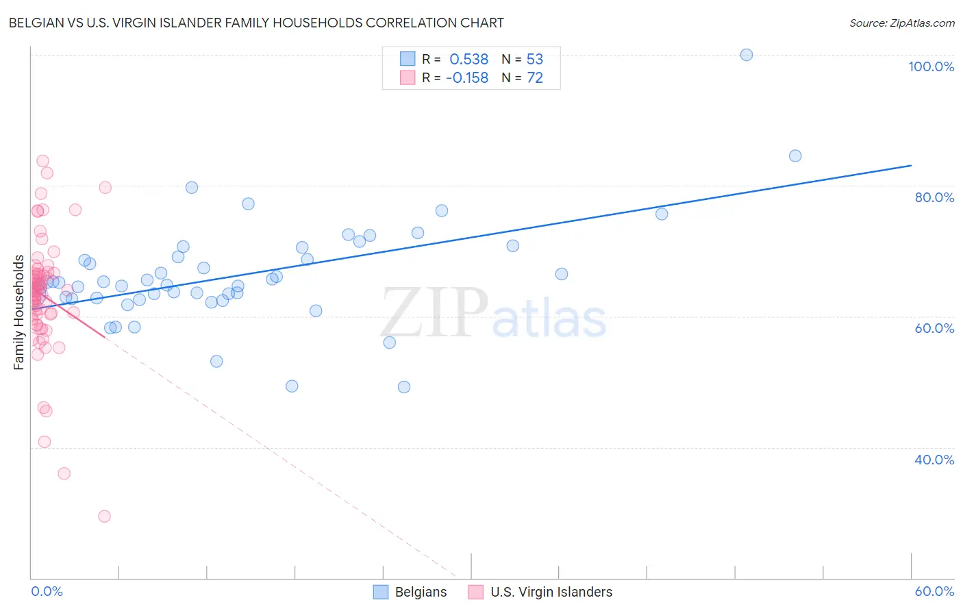 Belgian vs U.S. Virgin Islander Family Households