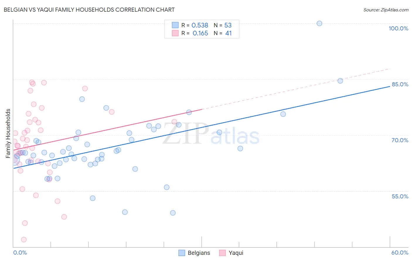 Belgian vs Yaqui Family Households