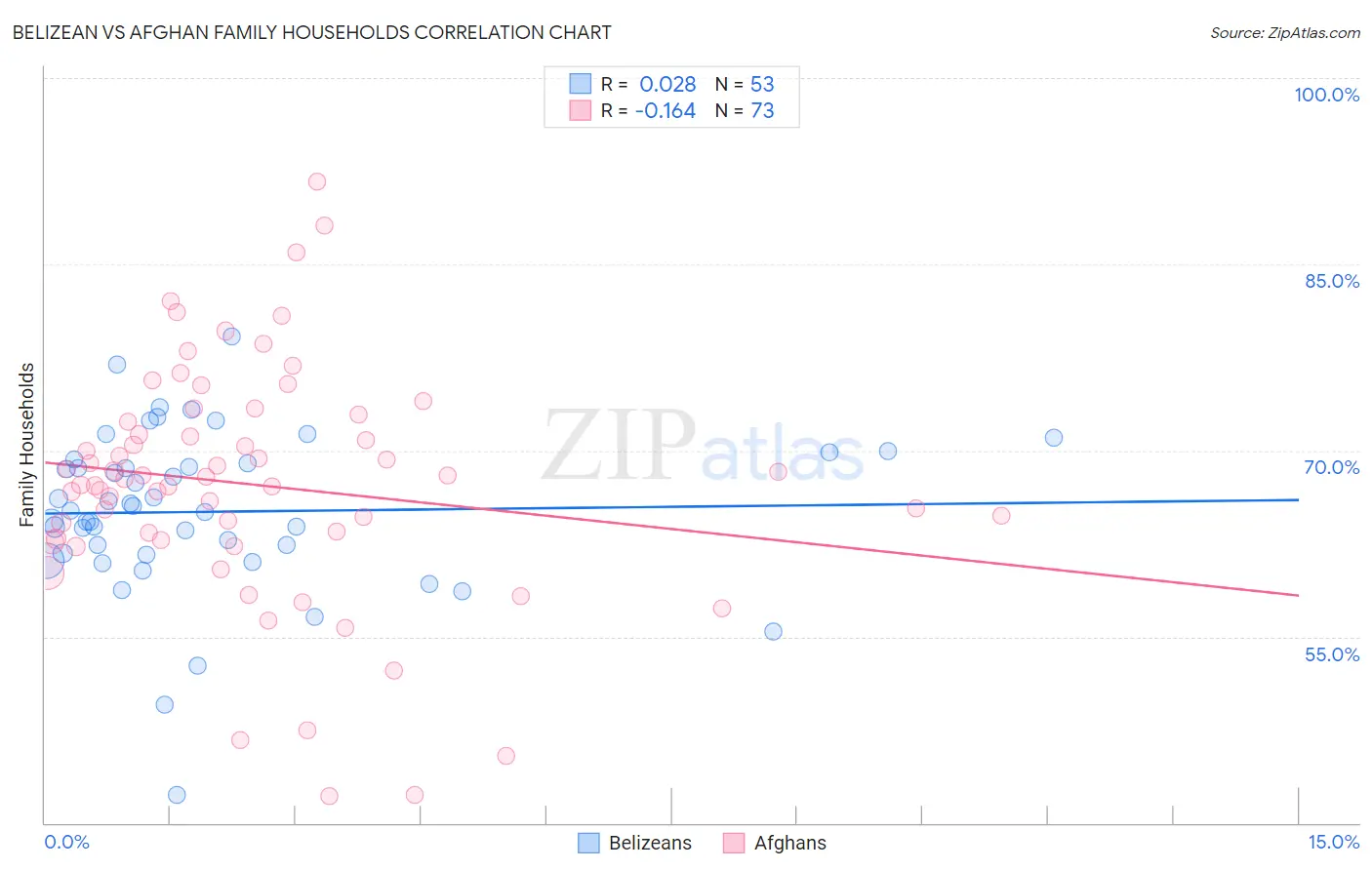Belizean vs Afghan Family Households