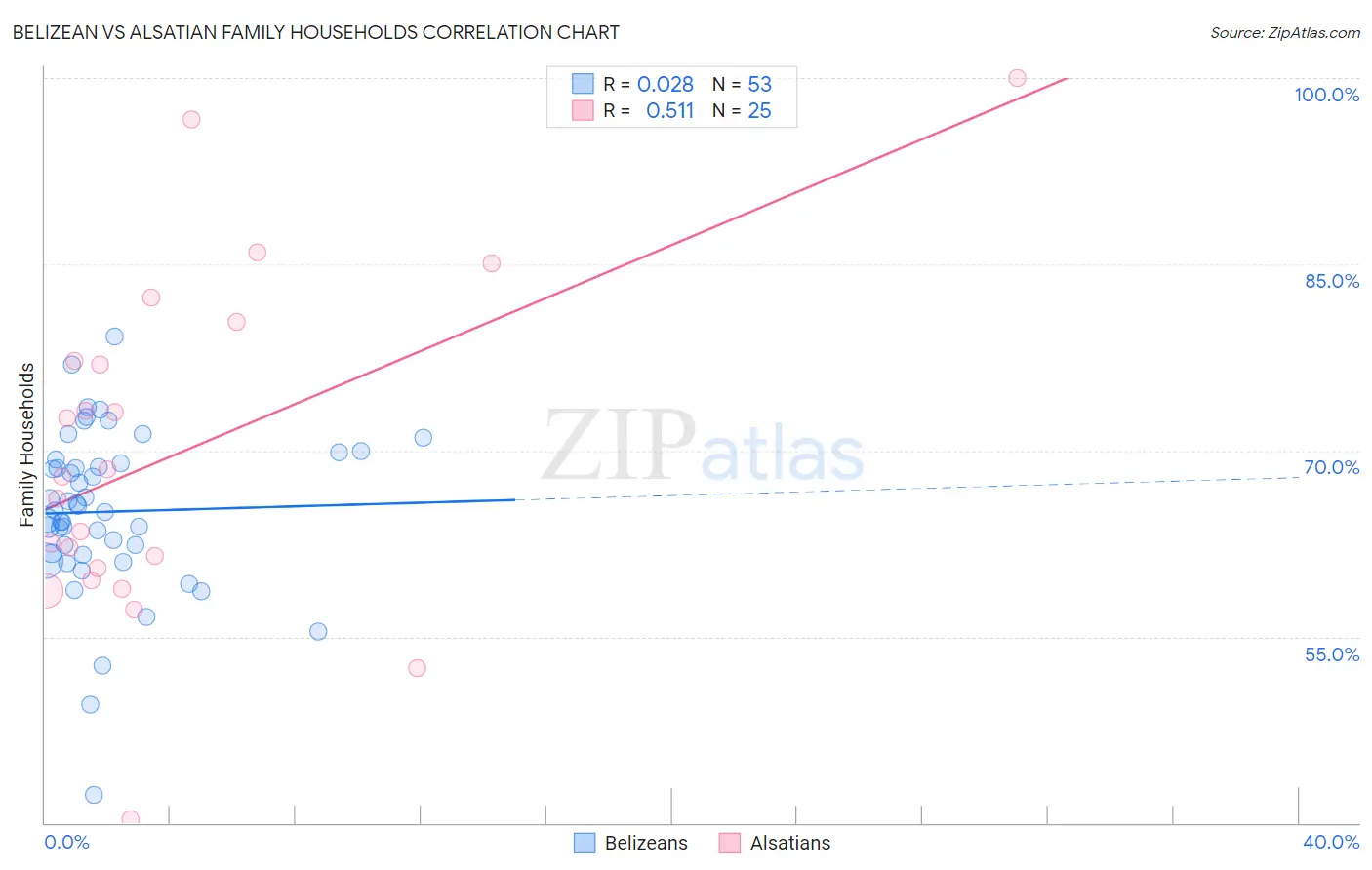 Belizean vs Alsatian Family Households