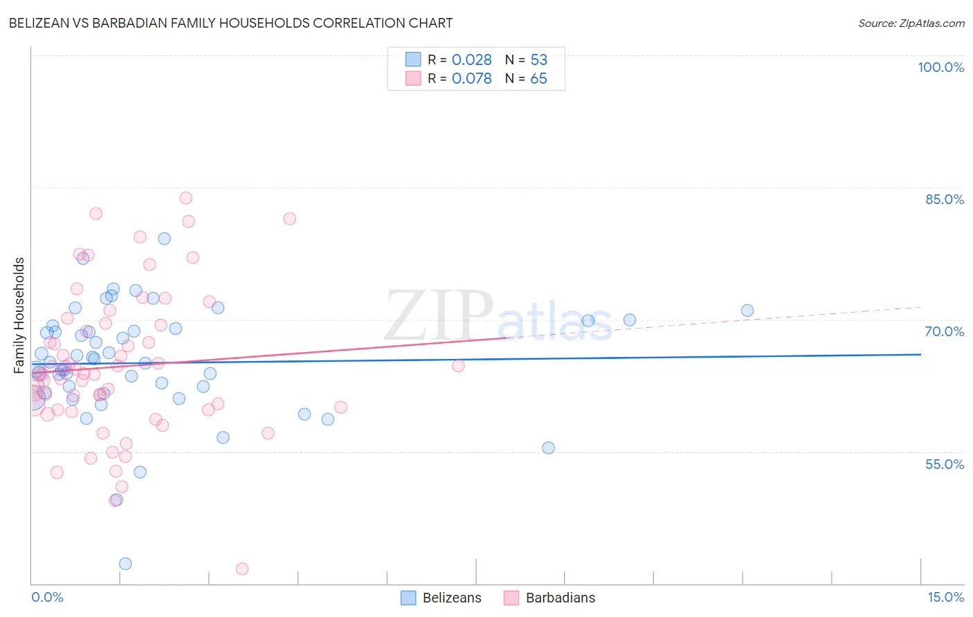 Belizean vs Barbadian Family Households