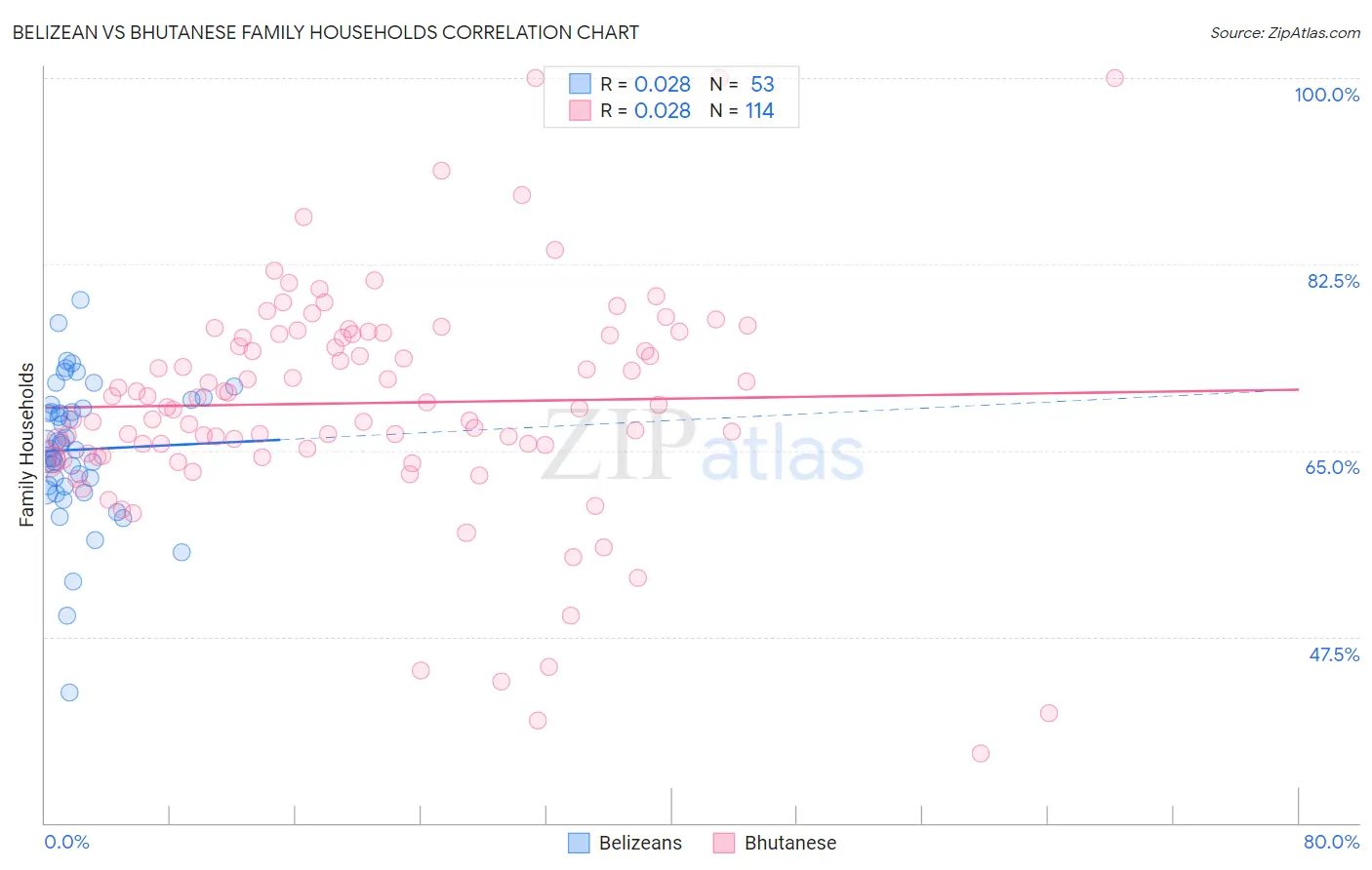 Belizean vs Bhutanese Family Households
