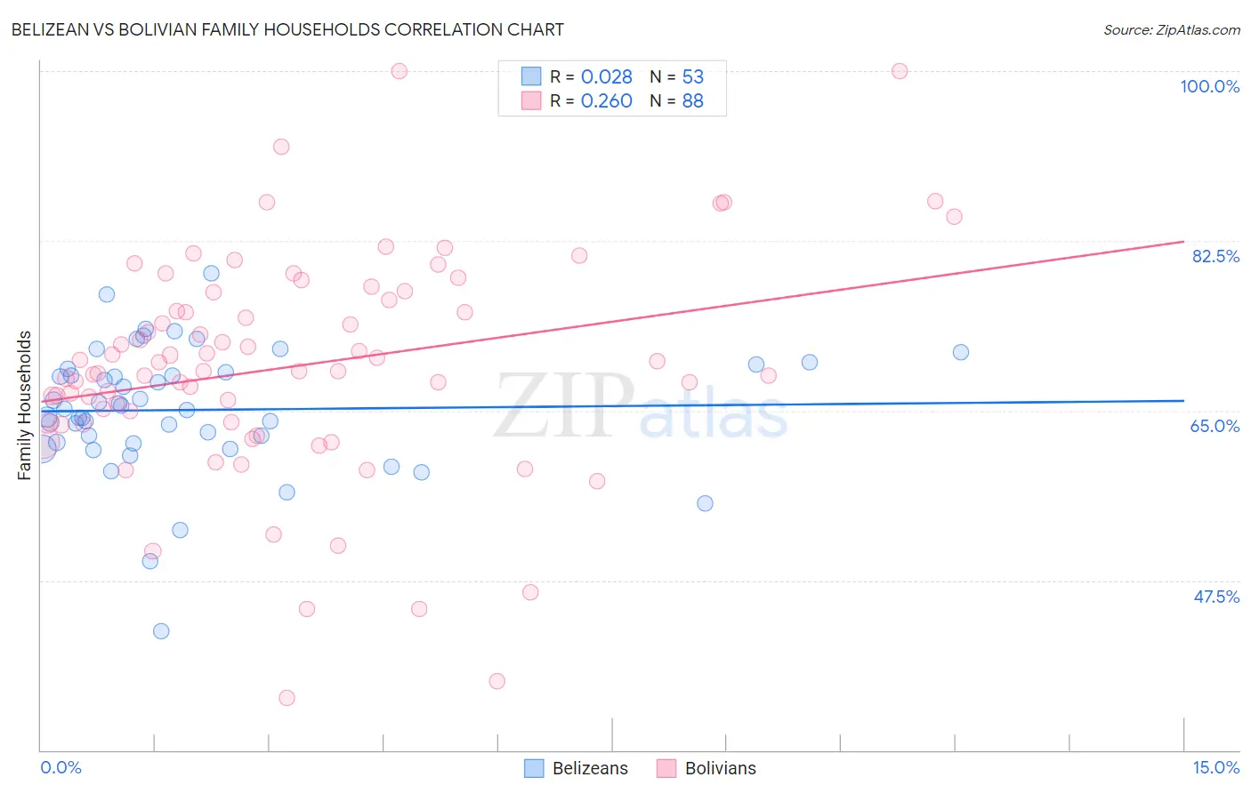 Belizean vs Bolivian Family Households