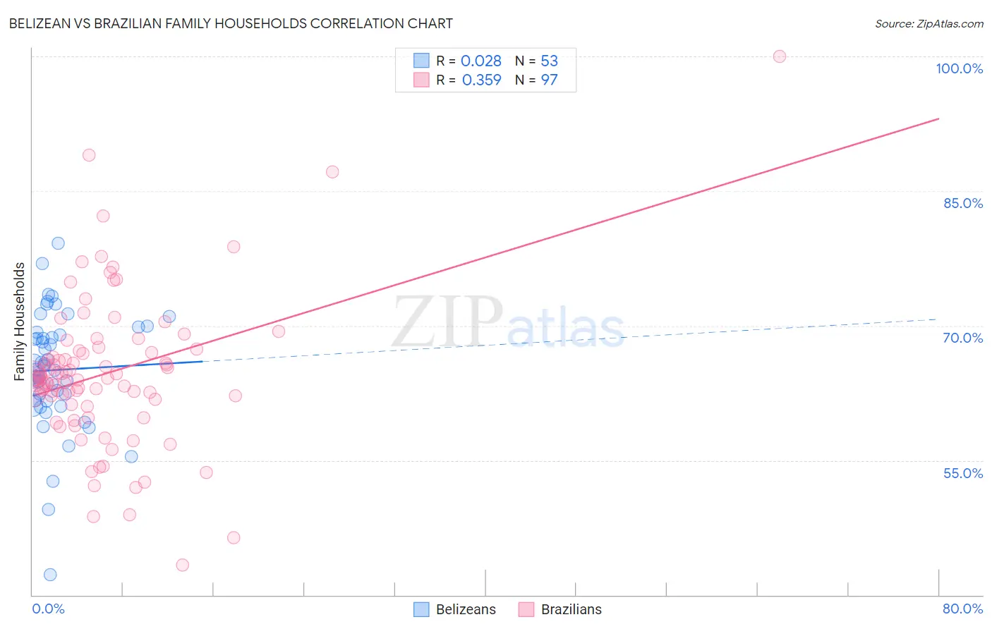 Belizean vs Brazilian Family Households
