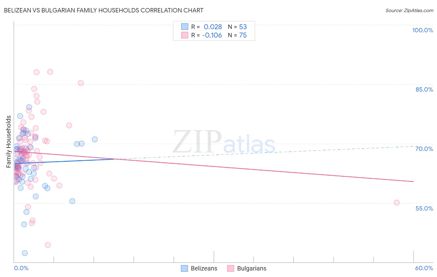 Belizean vs Bulgarian Family Households